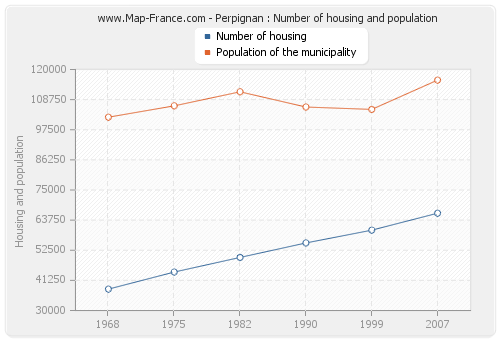 Perpignan : Number of housing and population