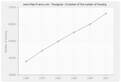 Perpignan : Evolution of the number of housing