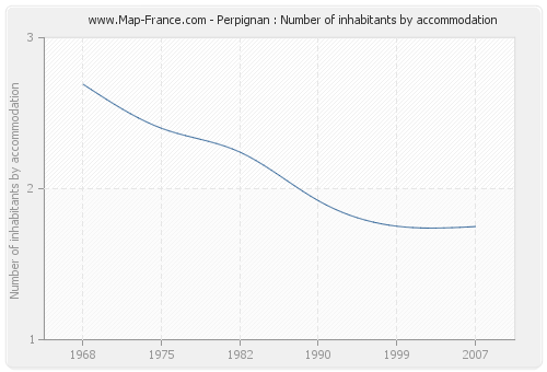 Perpignan : Number of inhabitants by accommodation
