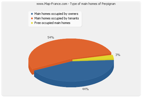 Type of main homes of Perpignan