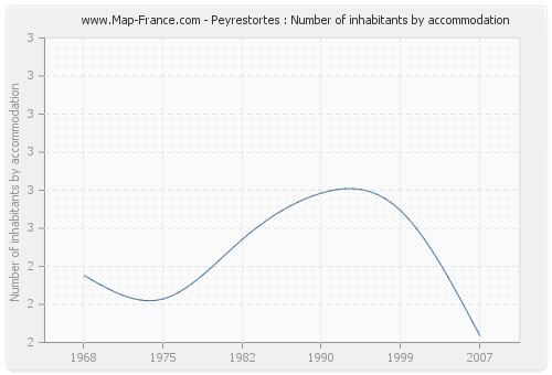 Peyrestortes : Number of inhabitants by accommodation