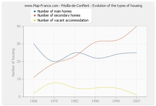 Pézilla-de-Conflent : Evolution of the types of housing