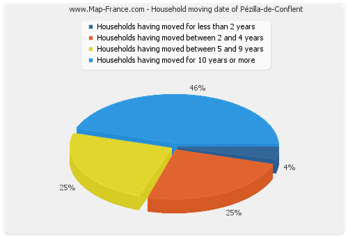 Household moving date of Pézilla-de-Conflent
