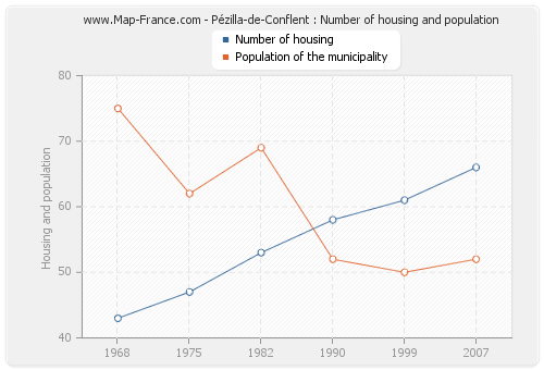 Pézilla-de-Conflent : Number of housing and population