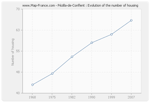 Pézilla-de-Conflent : Evolution of the number of housing