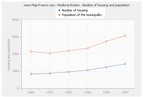 Pézilla-la-Rivière : Number of housing and population