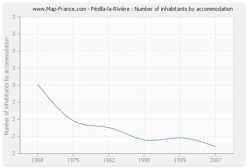 Pézilla-la-Rivière : Number of inhabitants by accommodation