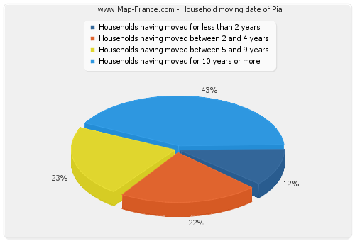 Household moving date of Pia