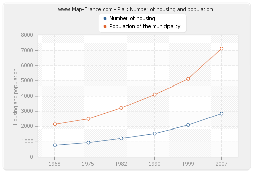 Pia : Number of housing and population