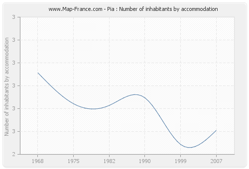 Pia : Number of inhabitants by accommodation