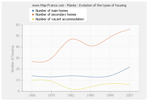 Planès : Evolution of the types of housing
