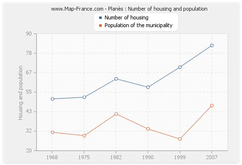Planès : Number of housing and population