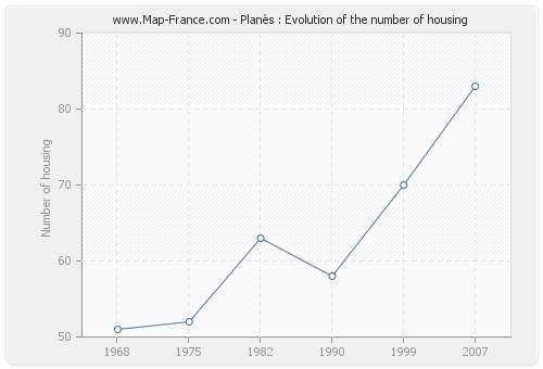 Planès : Evolution of the number of housing
