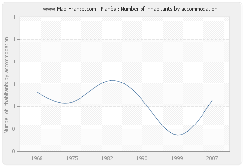 Planès : Number of inhabitants by accommodation
