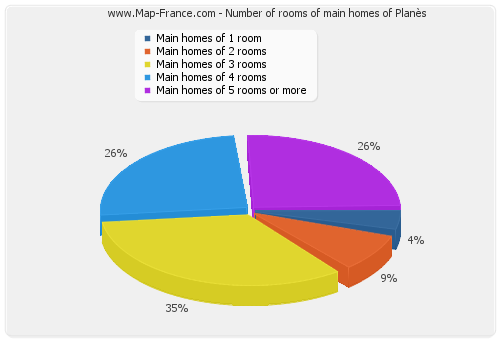 Number of rooms of main homes of Planès
