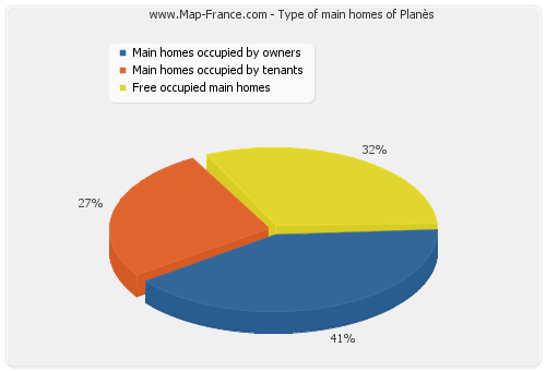 Type of main homes of Planès