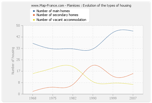 Planèzes : Evolution of the types of housing