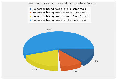 Household moving date of Planèzes