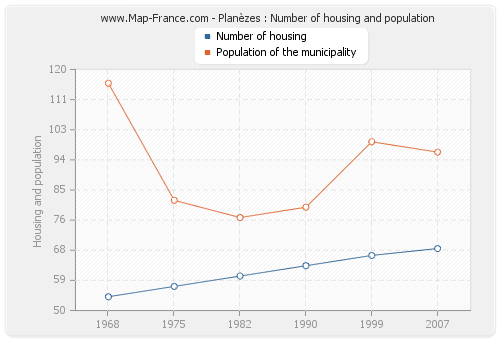 Planèzes : Number of housing and population