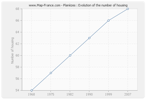 Planèzes : Evolution of the number of housing