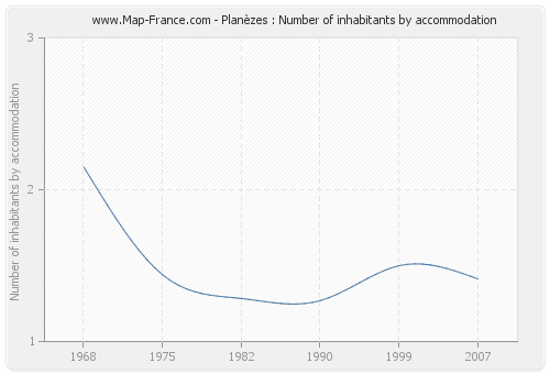 Planèzes : Number of inhabitants by accommodation