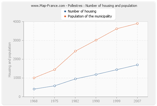 Pollestres : Number of housing and population