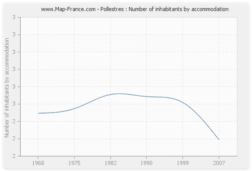 Pollestres : Number of inhabitants by accommodation