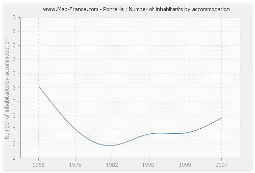 Ponteilla : Number of inhabitants by accommodation