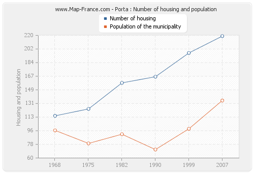 Porta : Number of housing and population