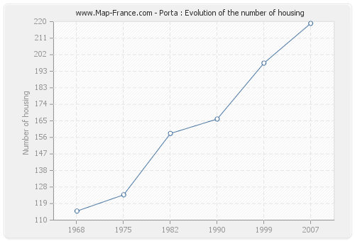 Porta : Evolution of the number of housing