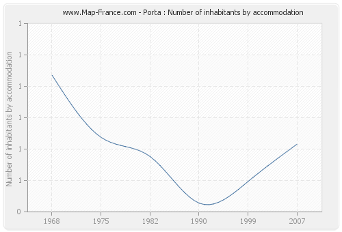 Porta : Number of inhabitants by accommodation