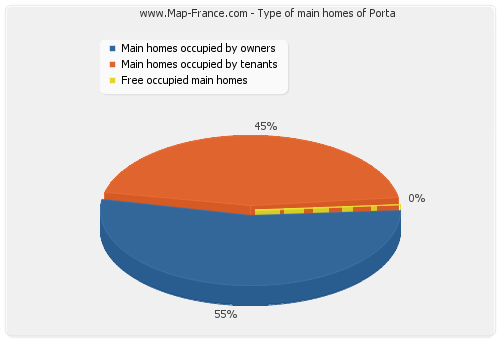 Type of main homes of Porta