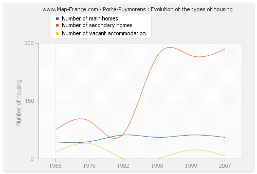 Porté-Puymorens : Evolution of the types of housing