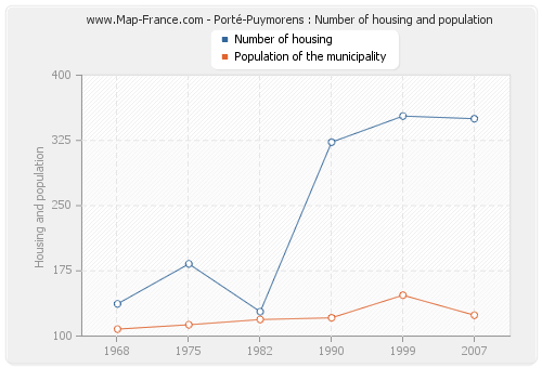 Porté-Puymorens : Number of housing and population