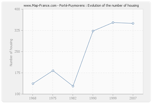 Porté-Puymorens : Evolution of the number of housing