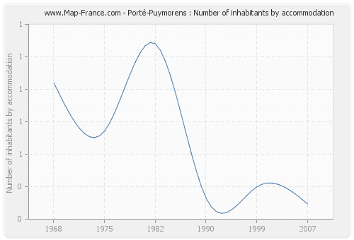 Porté-Puymorens : Number of inhabitants by accommodation