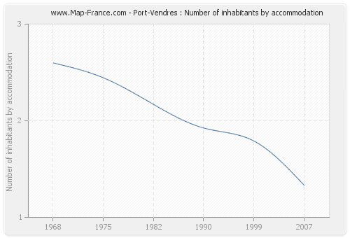 Port-Vendres : Number of inhabitants by accommodation