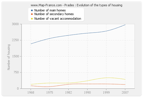 Prades : Evolution of the types of housing