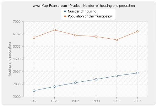 Prades : Number of housing and population