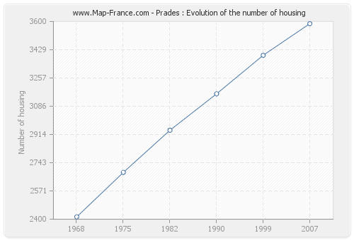 Prades : Evolution of the number of housing