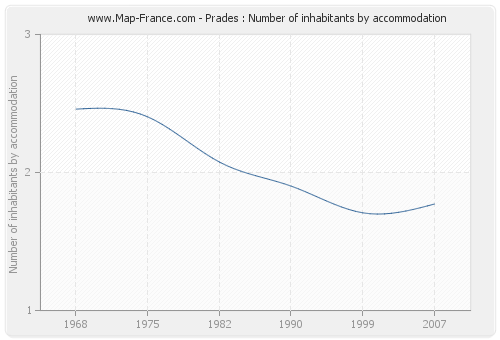 Prades : Number of inhabitants by accommodation