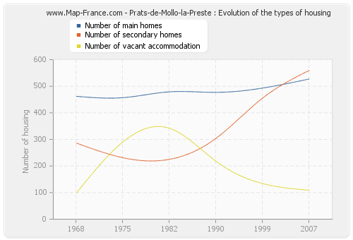 Prats-de-Mollo-la-Preste : Evolution of the types of housing