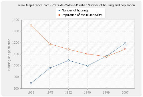Prats-de-Mollo-la-Preste : Number of housing and population