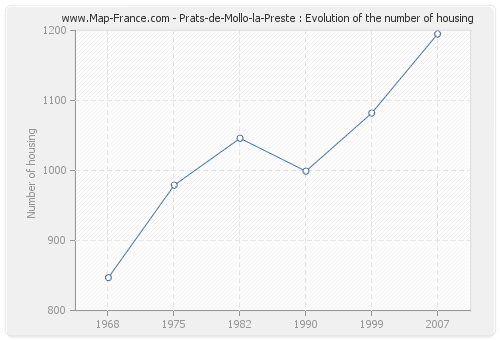 Prats-de-Mollo-la-Preste : Evolution of the number of housing