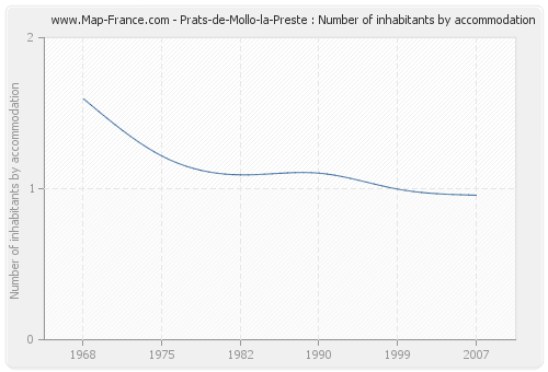 Prats-de-Mollo-la-Preste : Number of inhabitants by accommodation