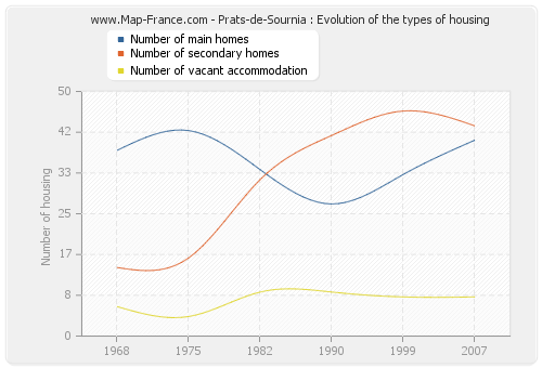 Prats-de-Sournia : Evolution of the types of housing