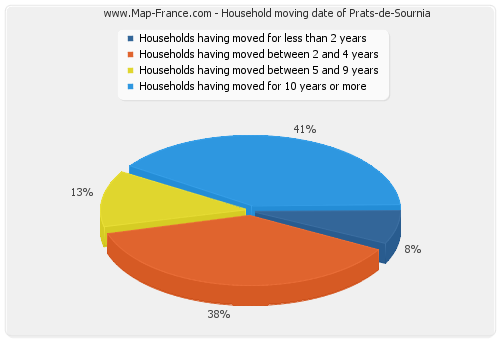 Household moving date of Prats-de-Sournia