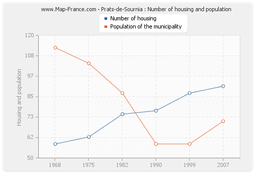 Prats-de-Sournia : Number of housing and population