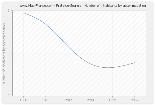 Prats-de-Sournia : Number of inhabitants by accommodation