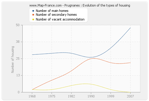 Prugnanes : Evolution of the types of housing